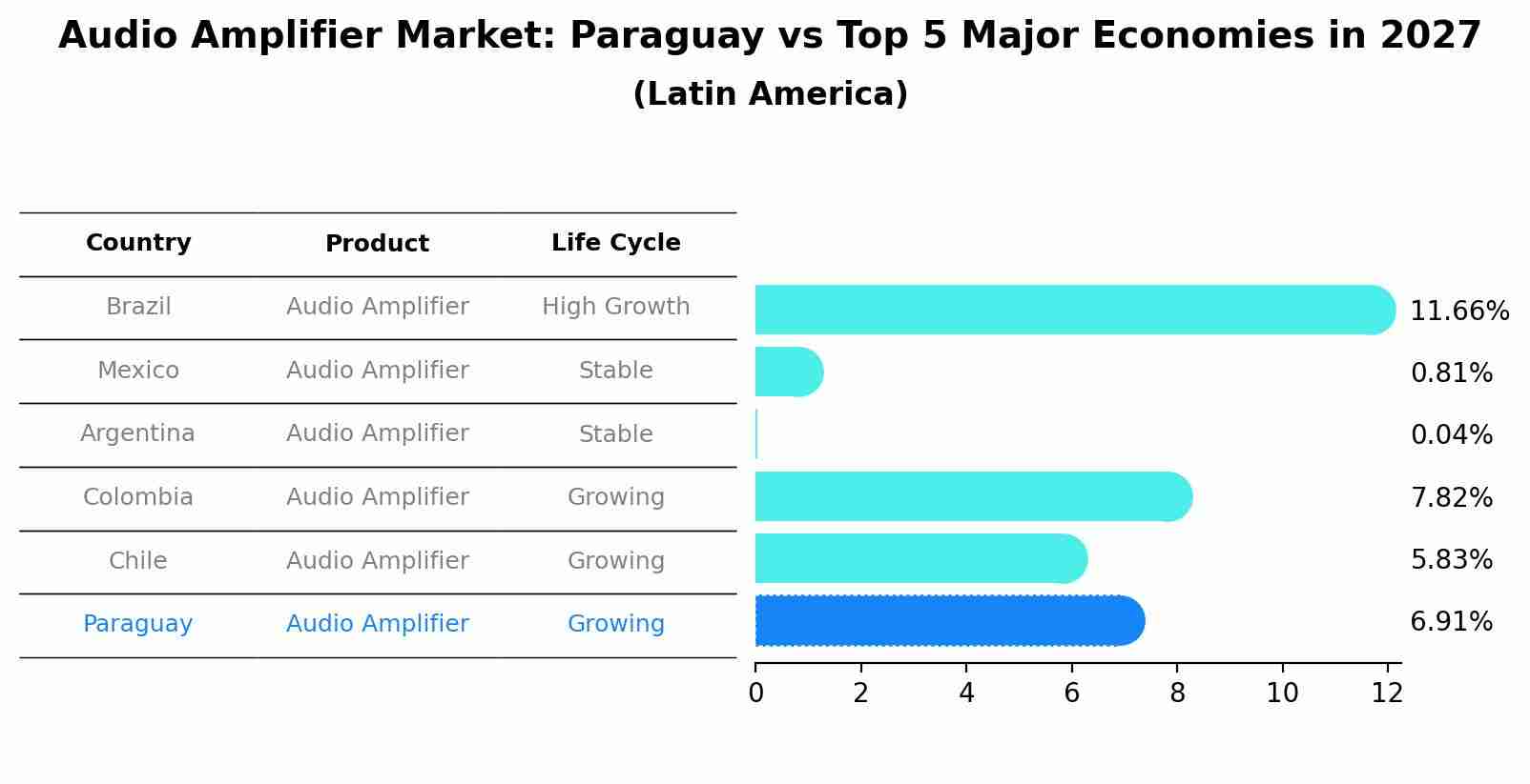 Audio Amplifier Market: Paraguay vs Top 5 Major Economies in 2027 (Latin America)