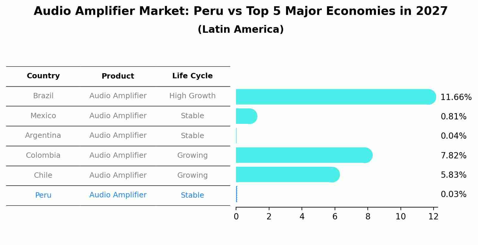 Audio Amplifier Market: Peru vs Top 5 Major Economies in 2027 (Latin America)