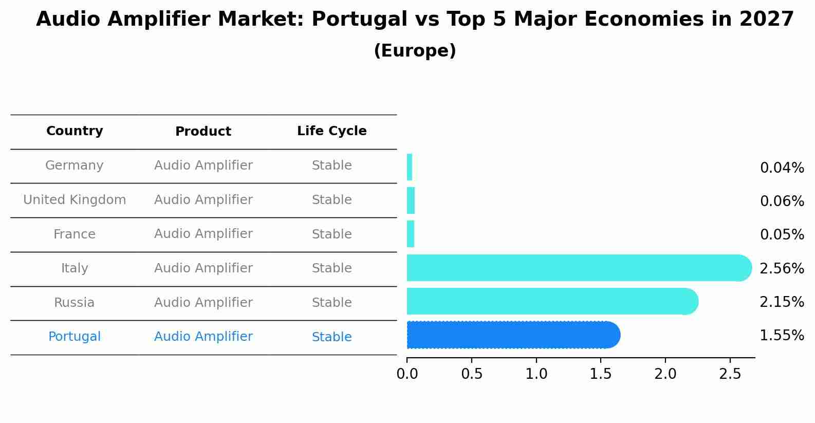 Audio Amplifier Market: Portugal vs Top 5 Major Economies in 2027 (Europe)