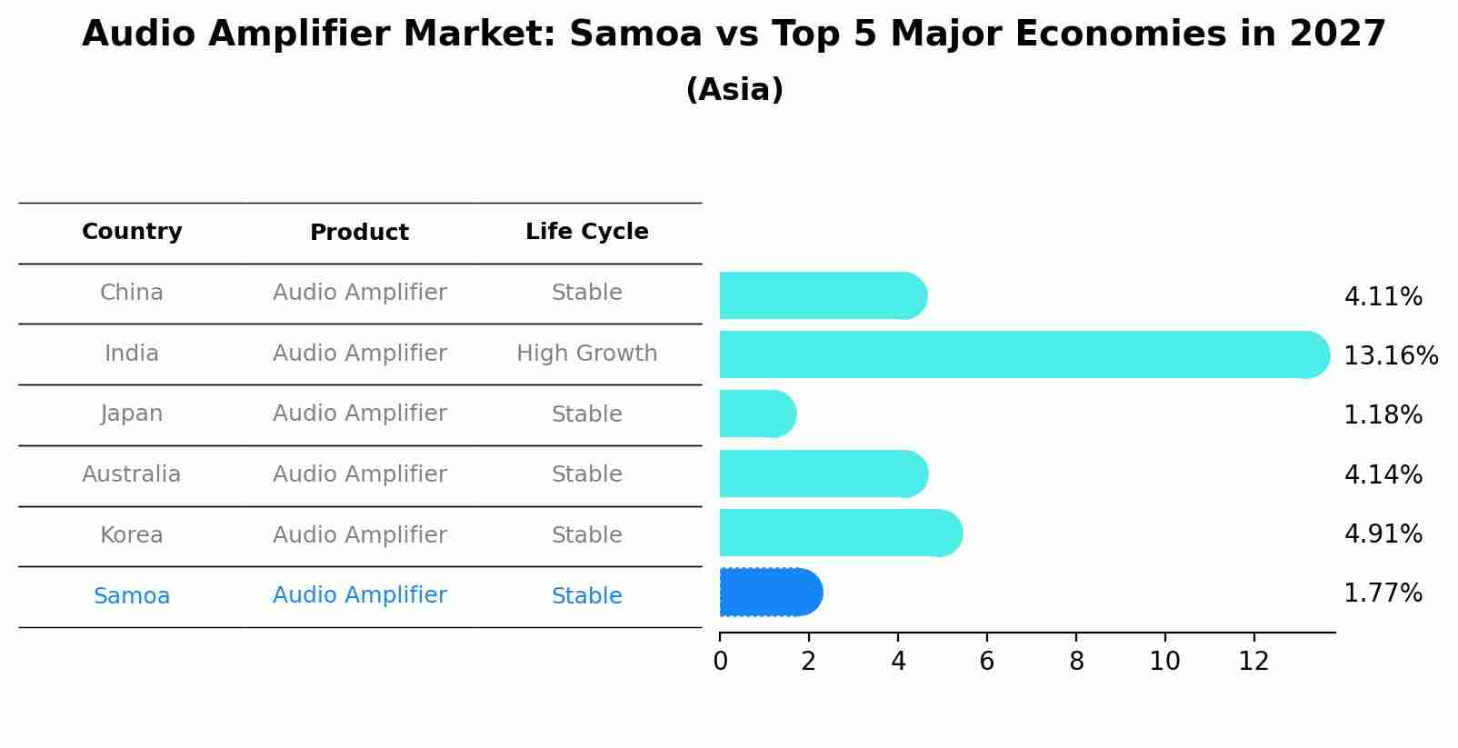 Audio Amplifier Market: Samoa vs Top 5 Major Economies in 2027 (Asia)