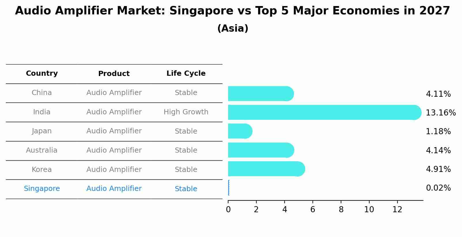 Audio Amplifier Market: Singapore vs Top 5 Major Economies in 2027 (Asia)