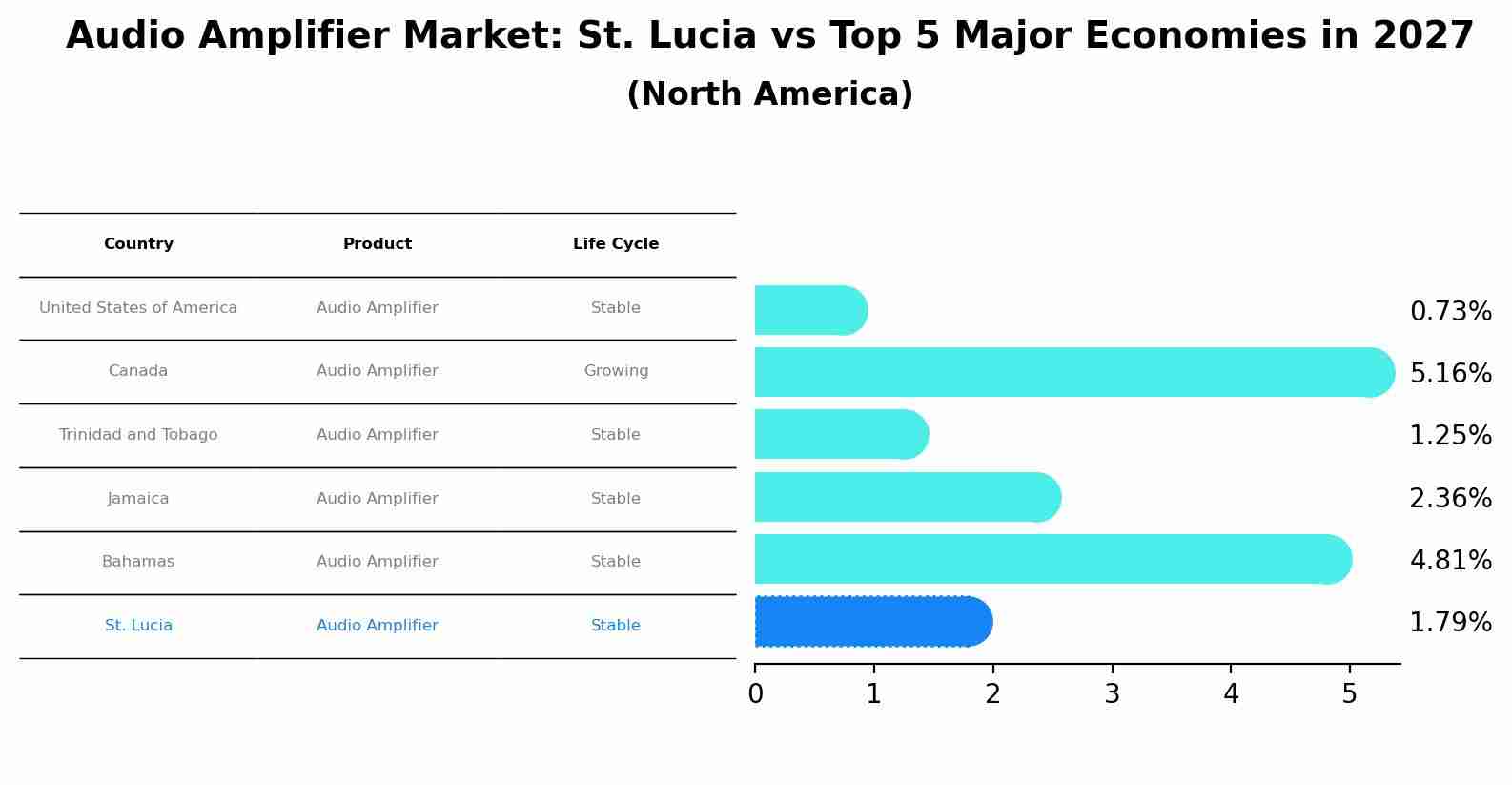 Audio Amplifier Market: St. Lucia vs Top 5 Major Economies in 2027 (North America)