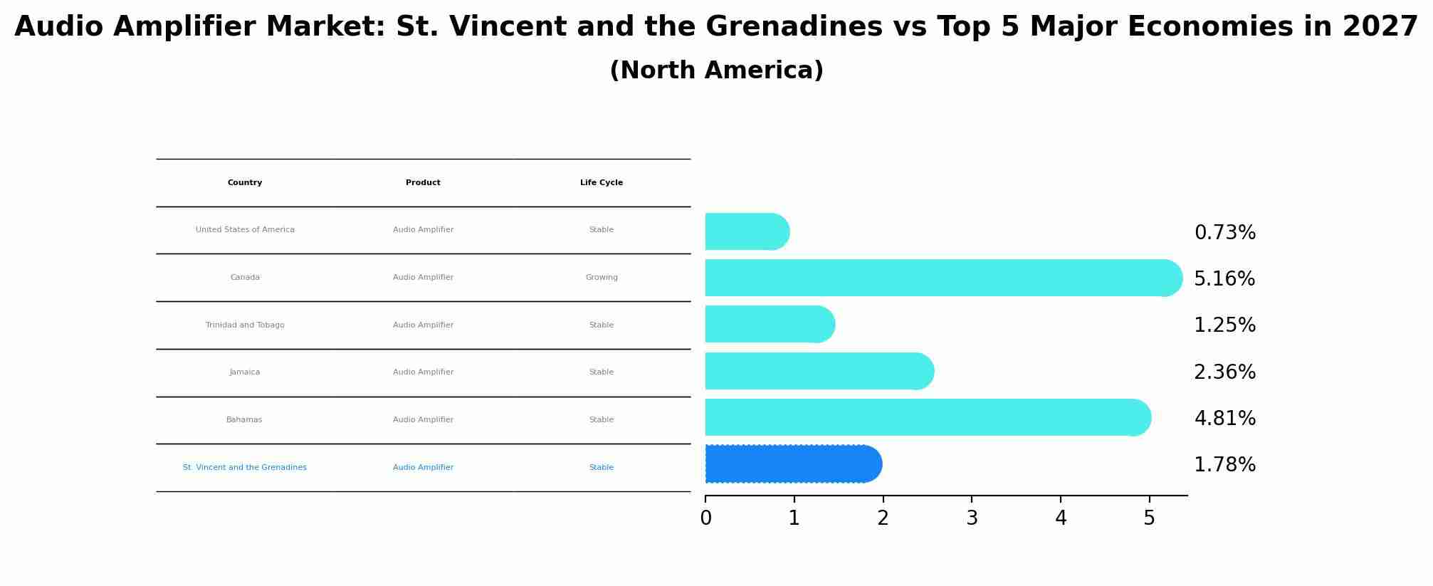 Audio Amplifier Market: St. Vincent and the Grenadines vs Top 5 Major Economies in 2027 (North America)