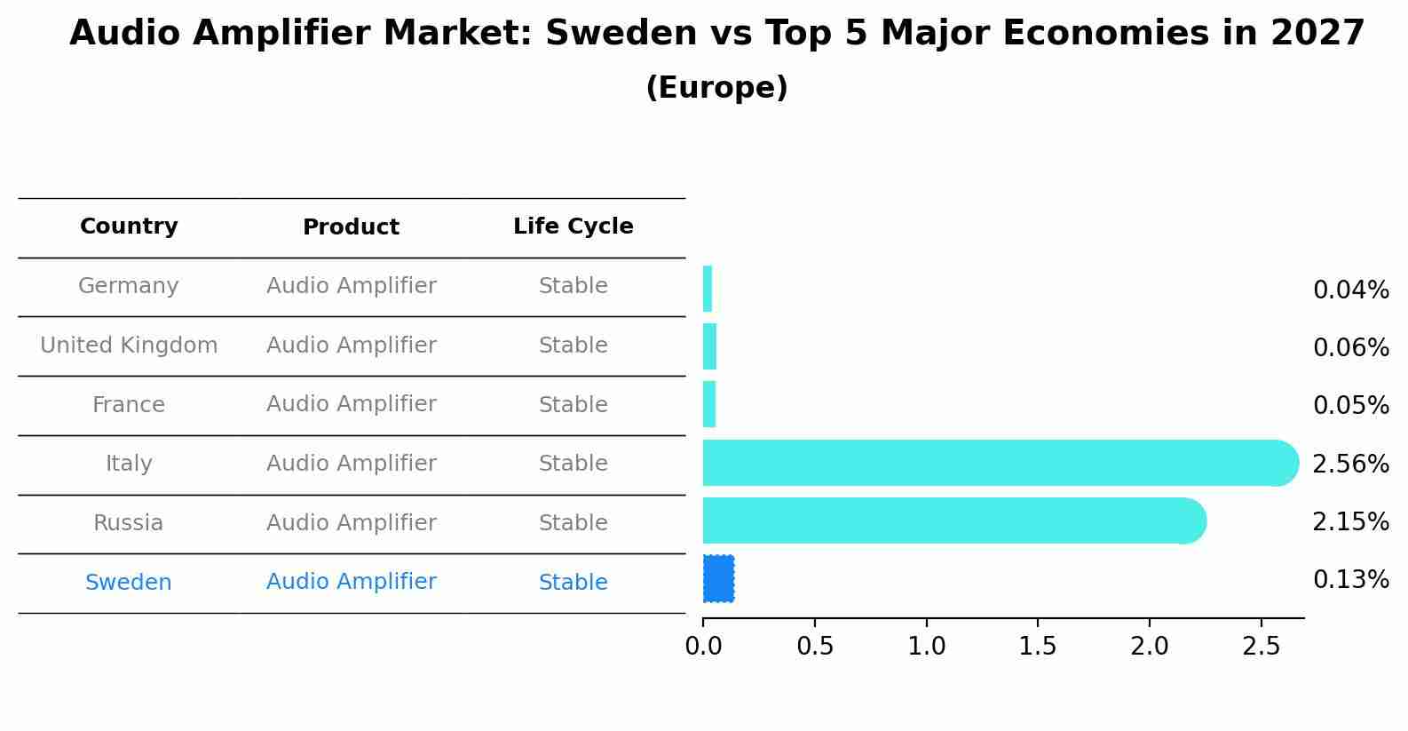 Audio Amplifier Market: Sweden vs Top 5 Major Economies in 2027 (Europe)