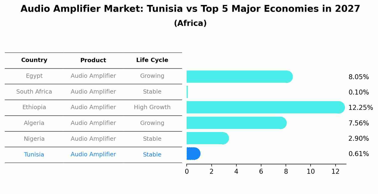 Audio Amplifier Market: Tunisia vs Top 5 Major Economies in 2027 (Africa)