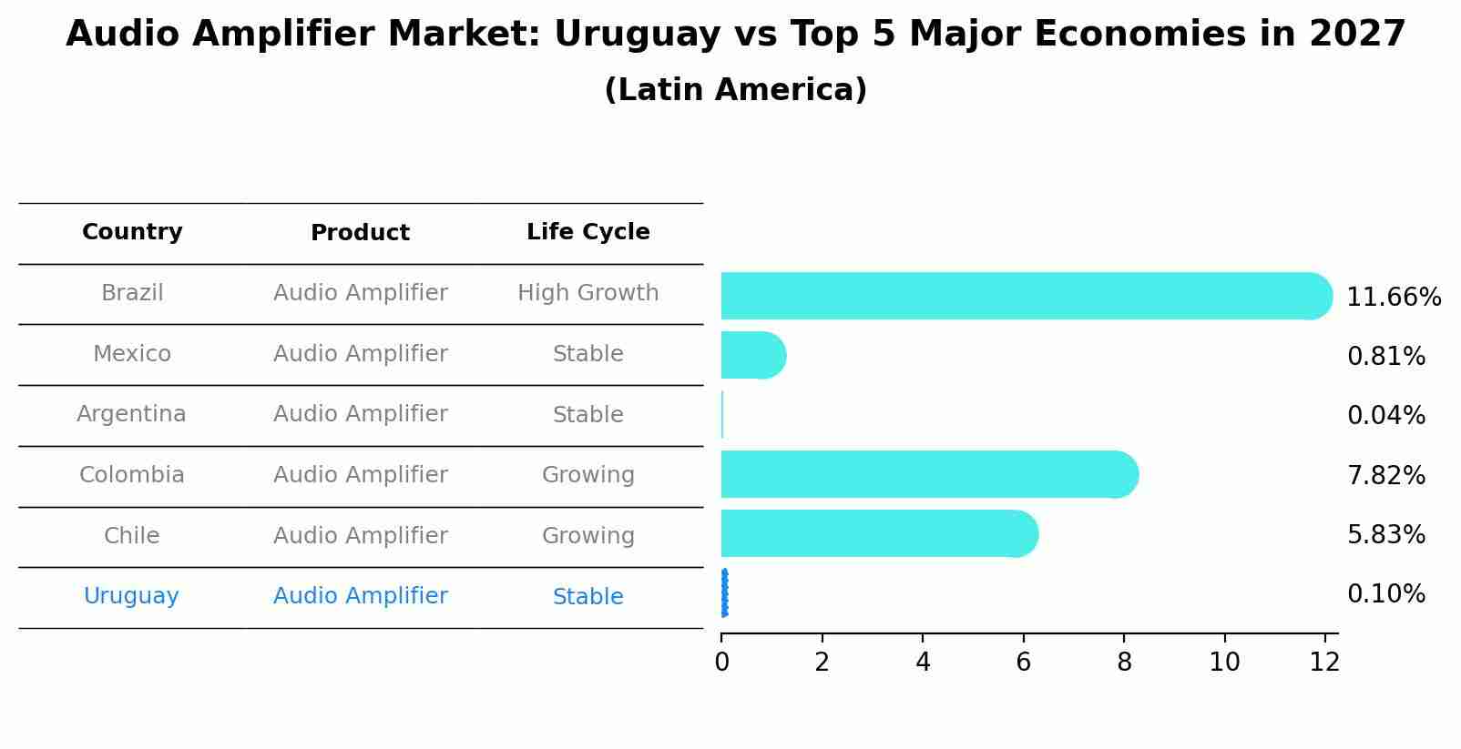 Audio Amplifier Market: Uruguay vs Top 5 Major Economies in 2027 (Latin America)
