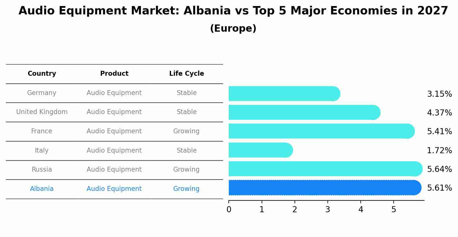 Audio Equipment Market: Albania vs Top 5 Major Economies in 2027 (Europe)