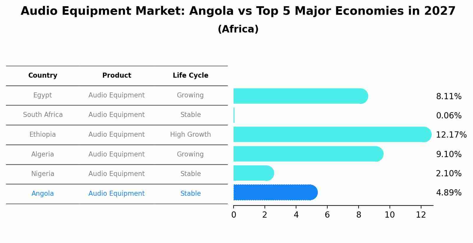 Audio Equipment Market: Angola vs Top 5 Major Economies in 2027 (Africa)