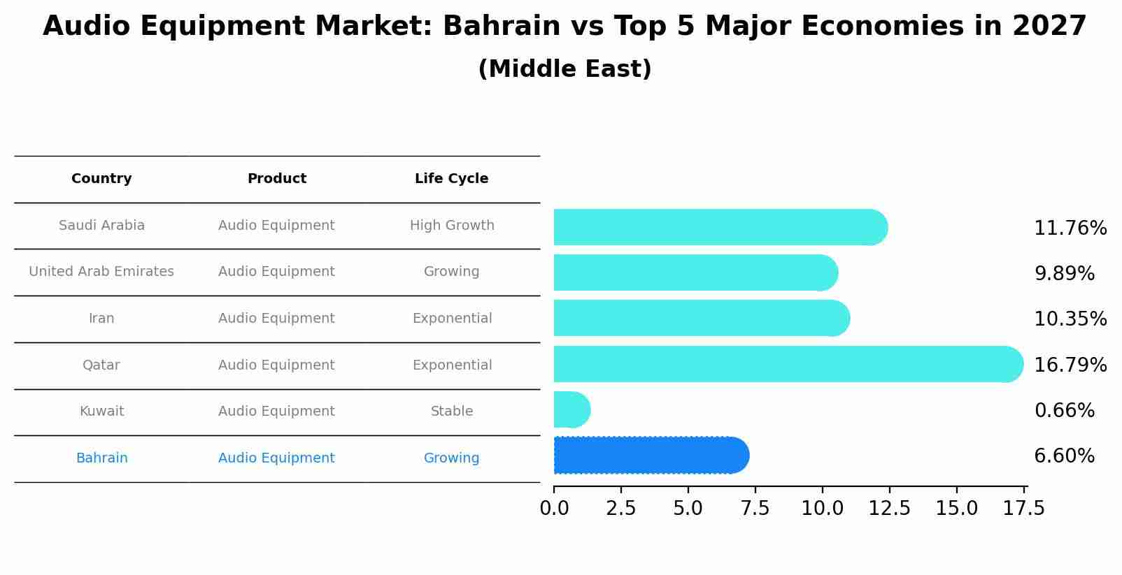 Audio Equipment Market: Bahrain vs Top 5 Major Economies in 2027 (Middle East)