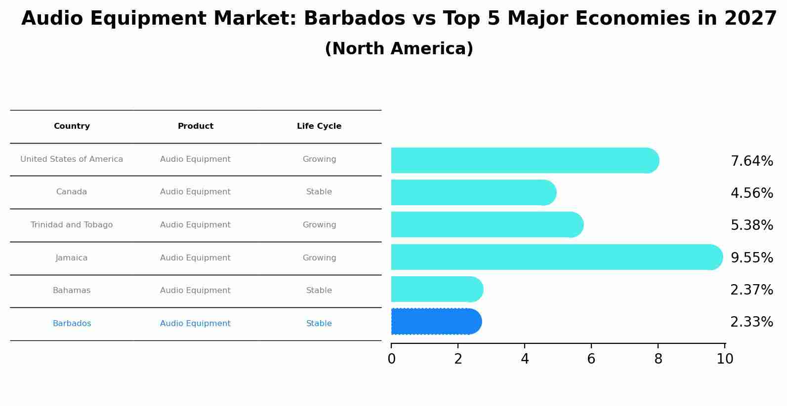 Audio Equipment Market: Barbados vs Top 5 Major Economies in 2027 (North America)