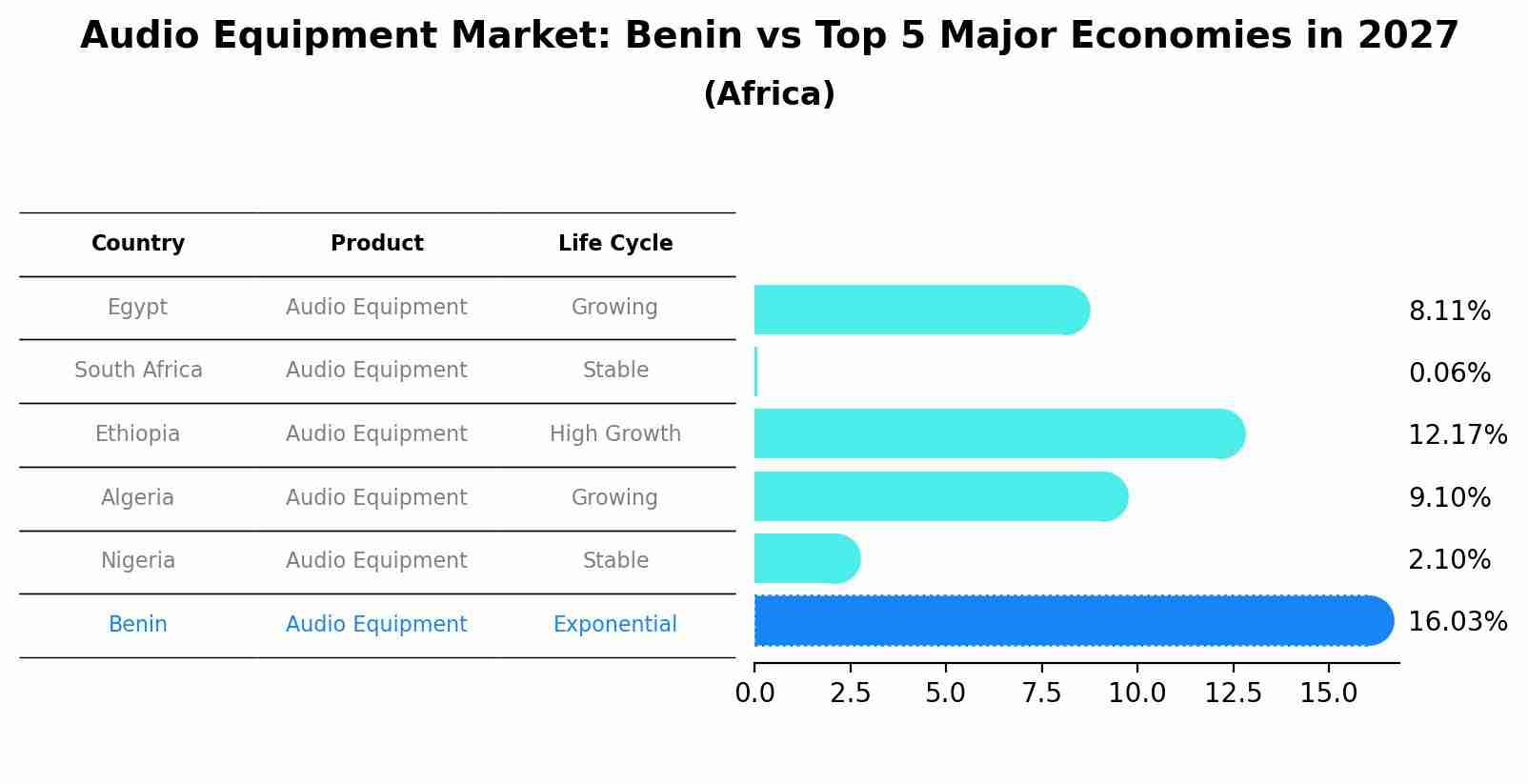 Audio Equipment Market: Benin vs Top 5 Major Economies in 2027 (Africa)