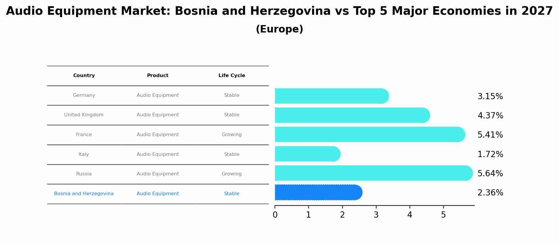 Audio Equipment Market: Bosnia and Herzegovina vs Top 5 Major Economies in 2027 (Europe)