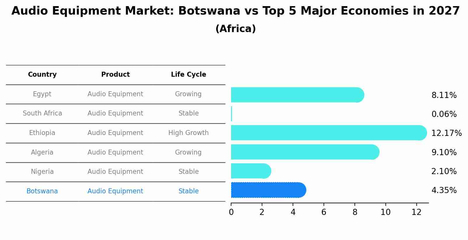 Audio Equipment Market: Botswana vs Top 5 Major Economies in 2027 (Africa)