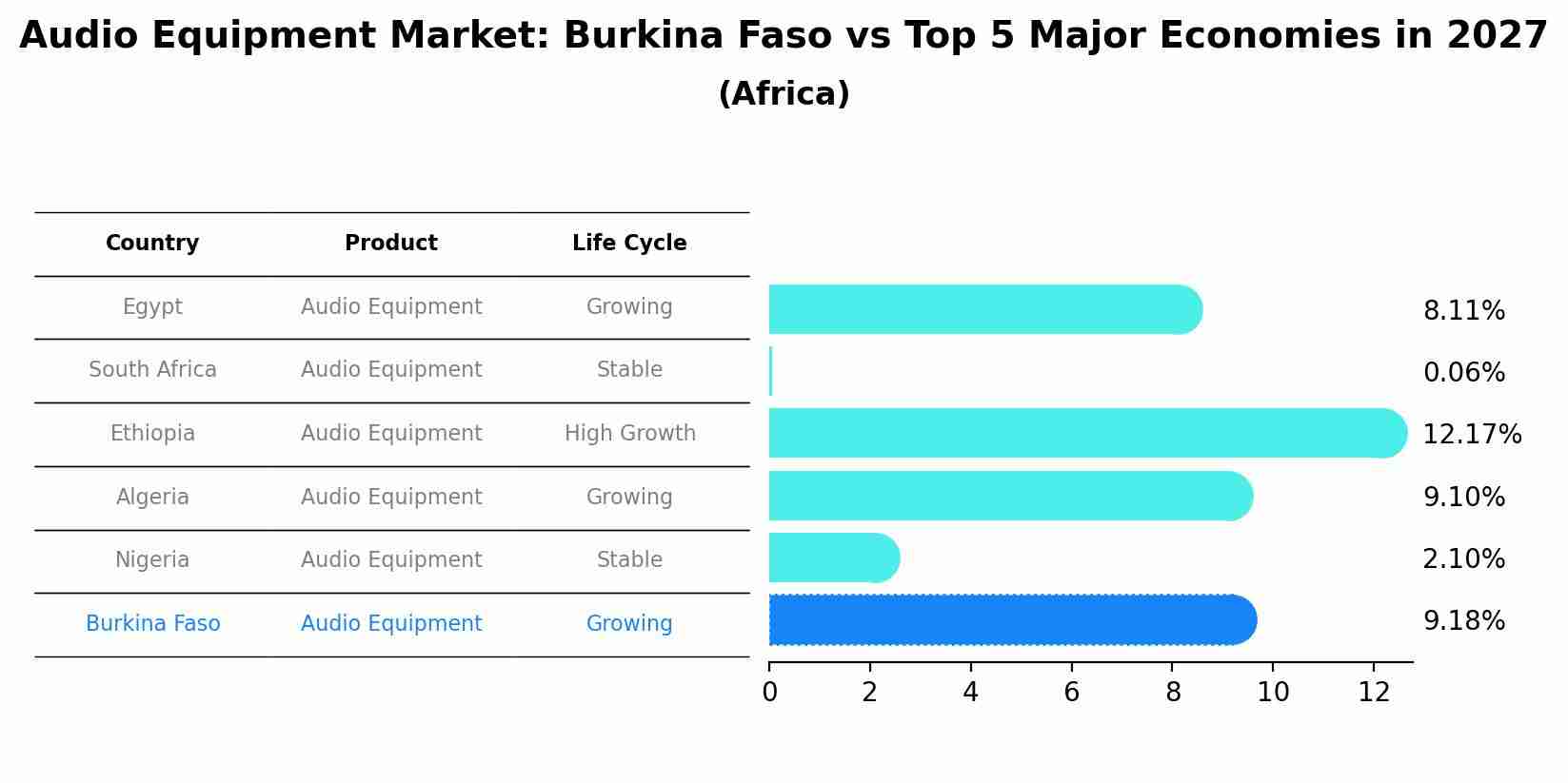 Audio Equipment Market: Burkina Faso vs Top 5 Major Economies in 2027 (Africa)