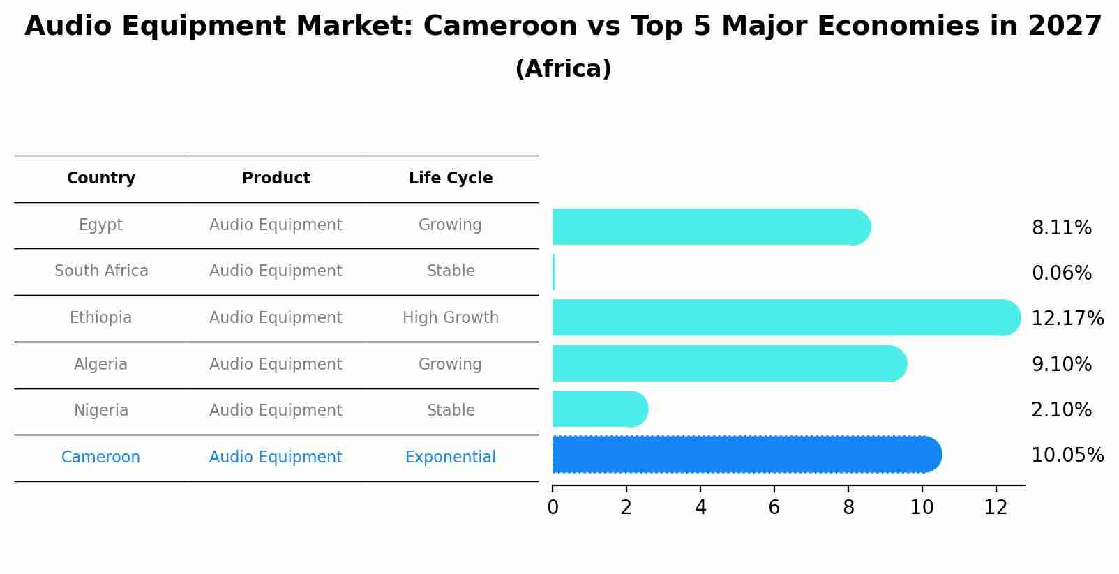 Audio Equipment Market: Cameroon vs Top 5 Major Economies in 2027 (Africa)