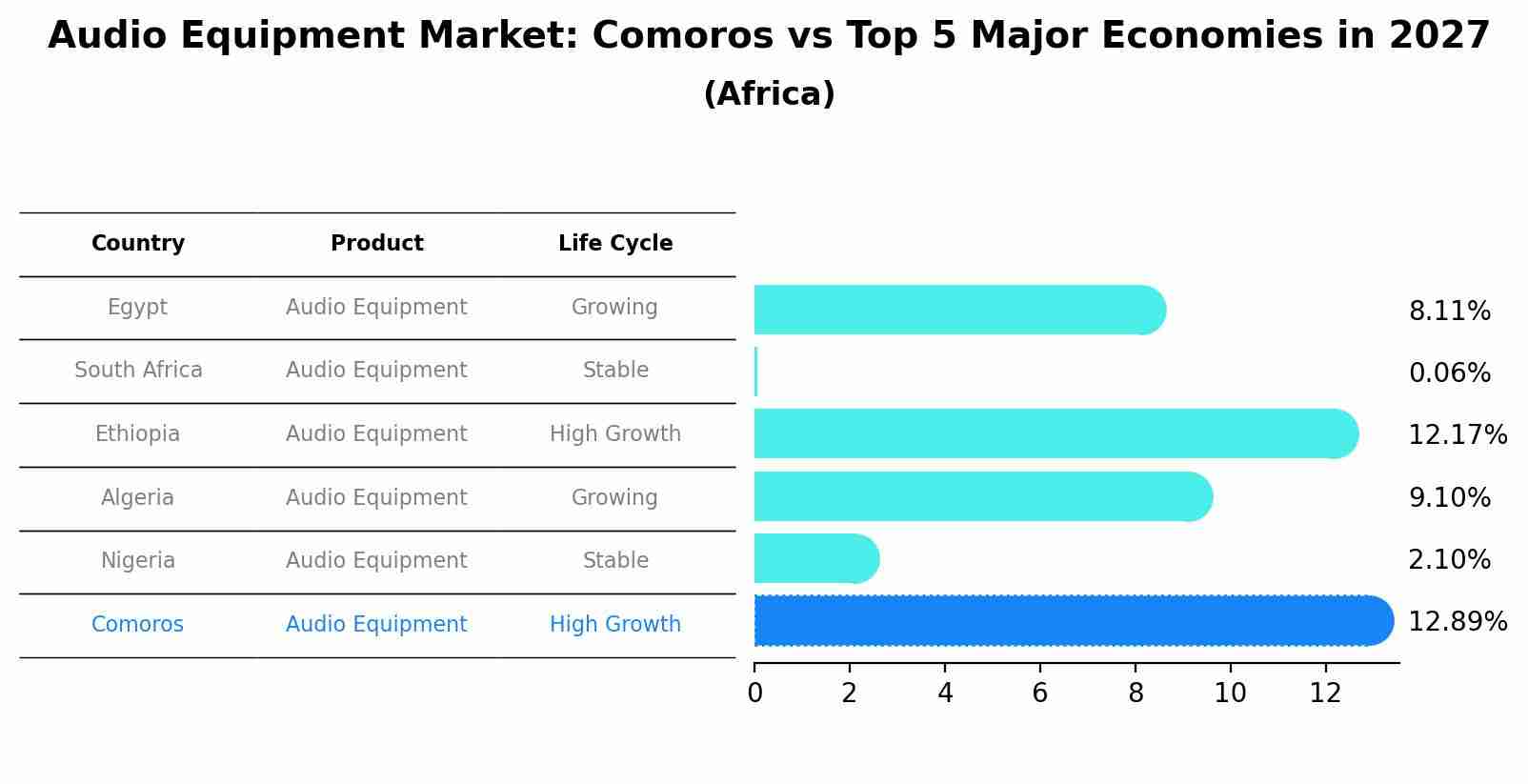 Audio Equipment Market: Comoros vs Top 5 Major Economies in 2027 (Africa)