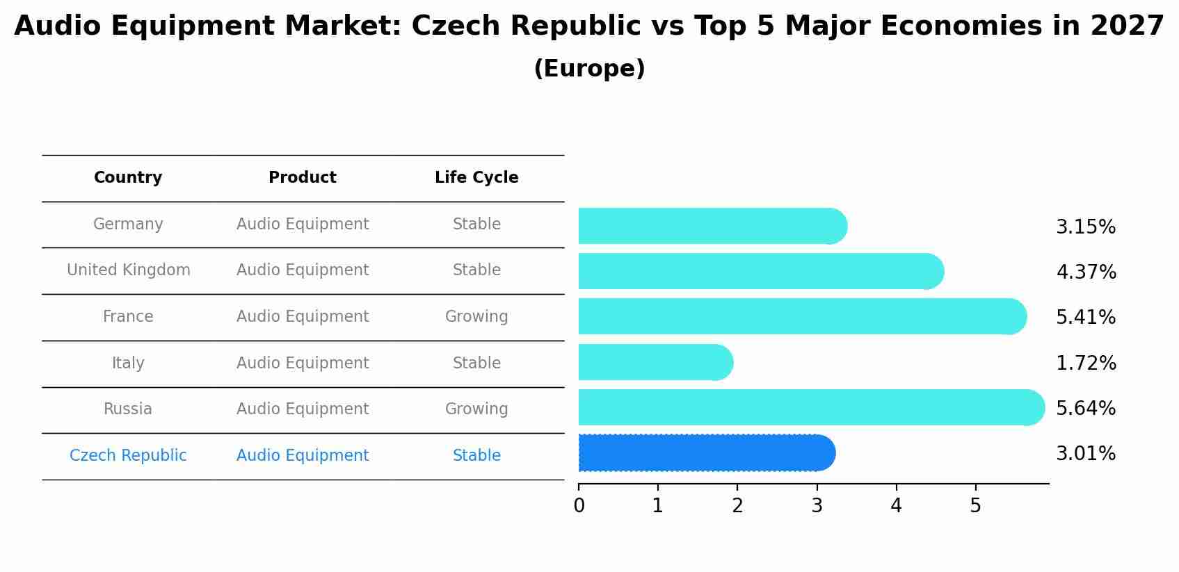 Audio Equipment Market: Czech Republic vs Top 5 Major Economies in 2027 (Europe)