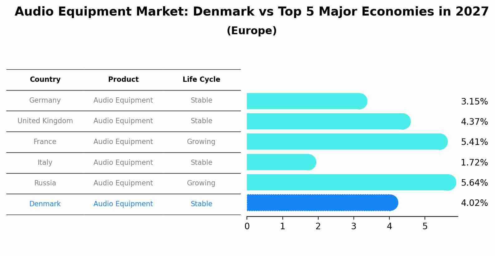 Audio Equipment Market: Denmark vs Top 5 Major Economies in 2027 (Europe)