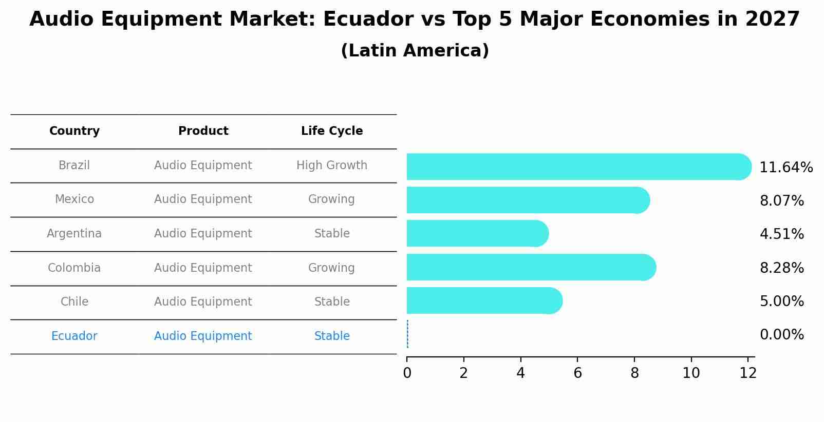 Audio Equipment Market: Ecuador vs Top 5 Major Economies in 2027 (Latin America)