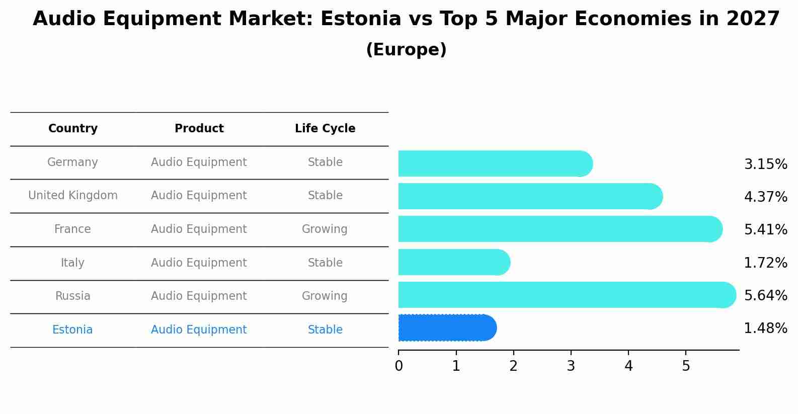 Audio Equipment Market: Estonia vs Top 5 Major Economies in 2027 (Europe)