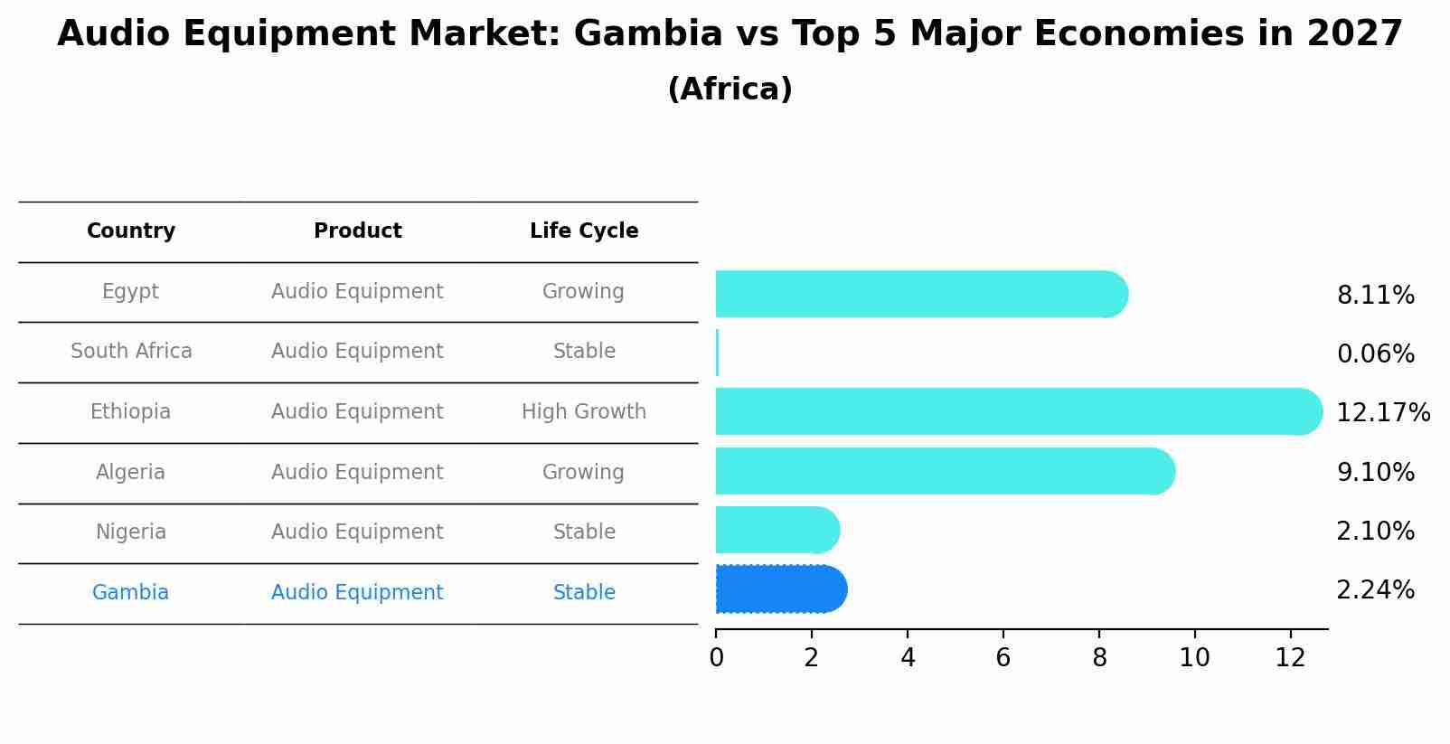Audio Equipment Market: Gambia vs Top 5 Major Economies in 2027 (Africa)