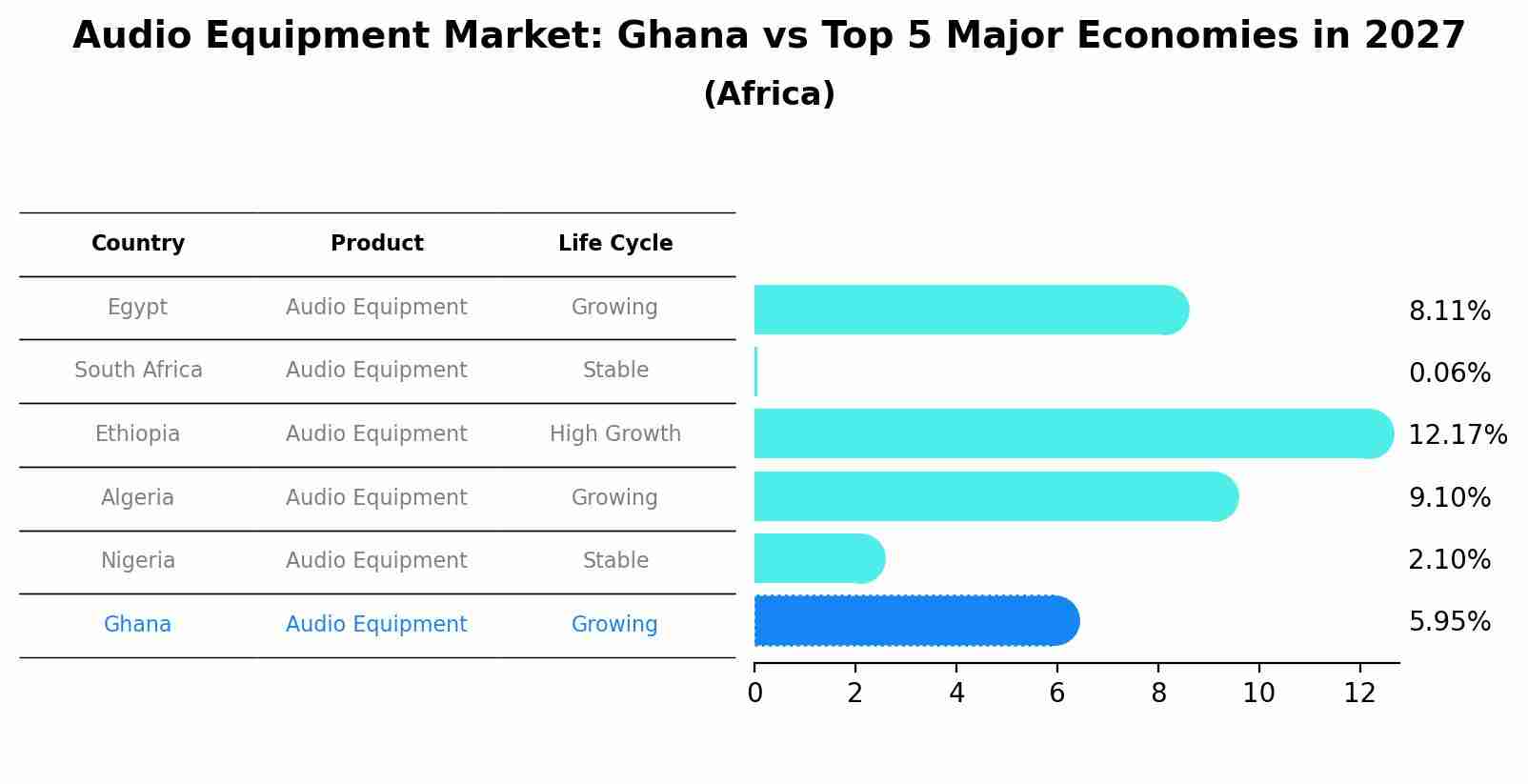 Audio Equipment Market: Ghana vs Top 5 Major Economies in 2027 (Africa)