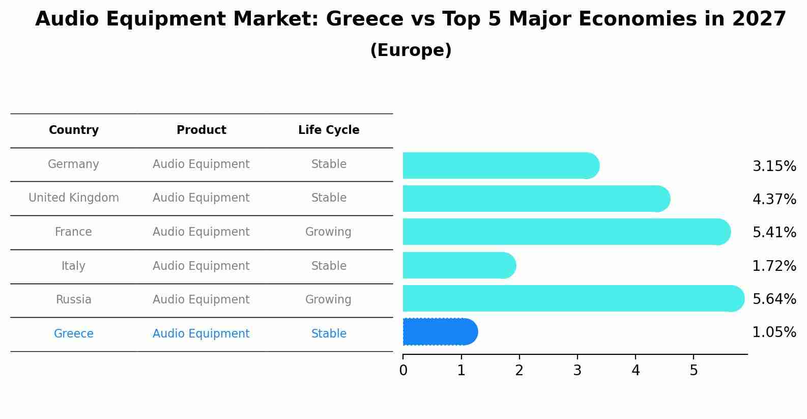 Audio Equipment Market: Greece vs Top 5 Major Economies in 2027 (Europe)