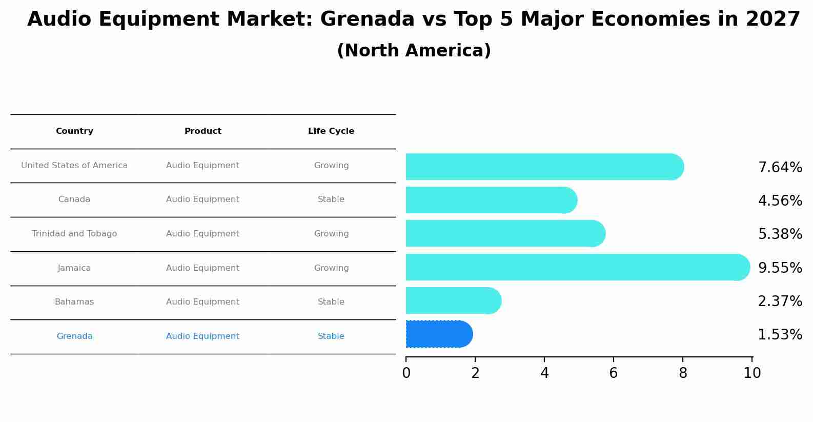 Audio Equipment Market: Grenada vs Top 5 Major Economies in 2027 (North America)