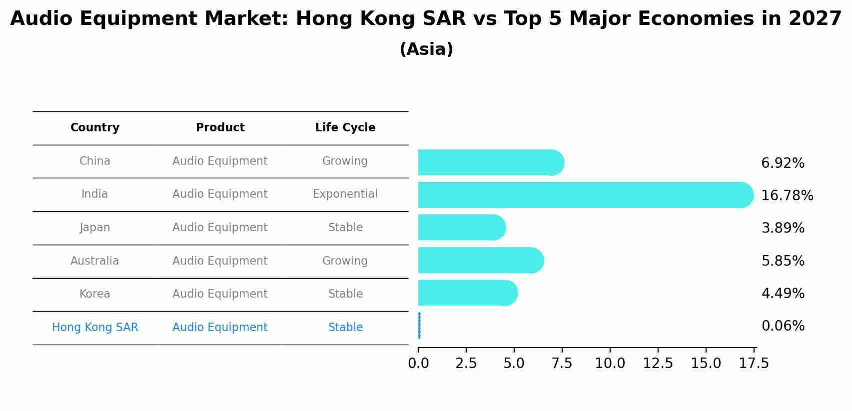 Audio Equipment Market: Hong Kong SAR vs Top 5 Major Economies in 2027 (Asia)