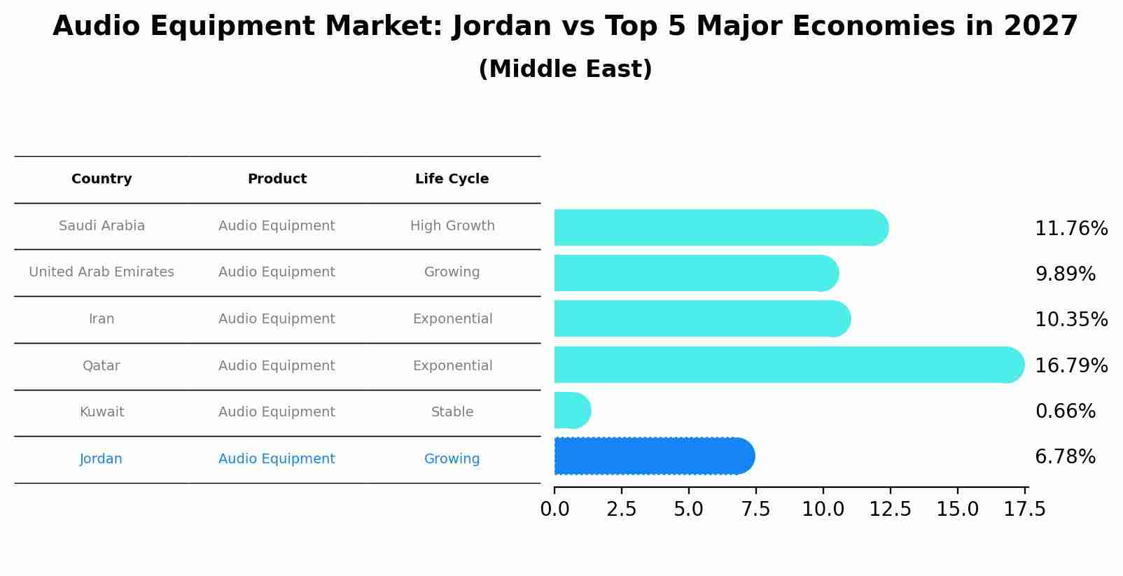 Audio Equipment Market: Jordan vs Top 5 Major Economies in 2027 (Middle East)