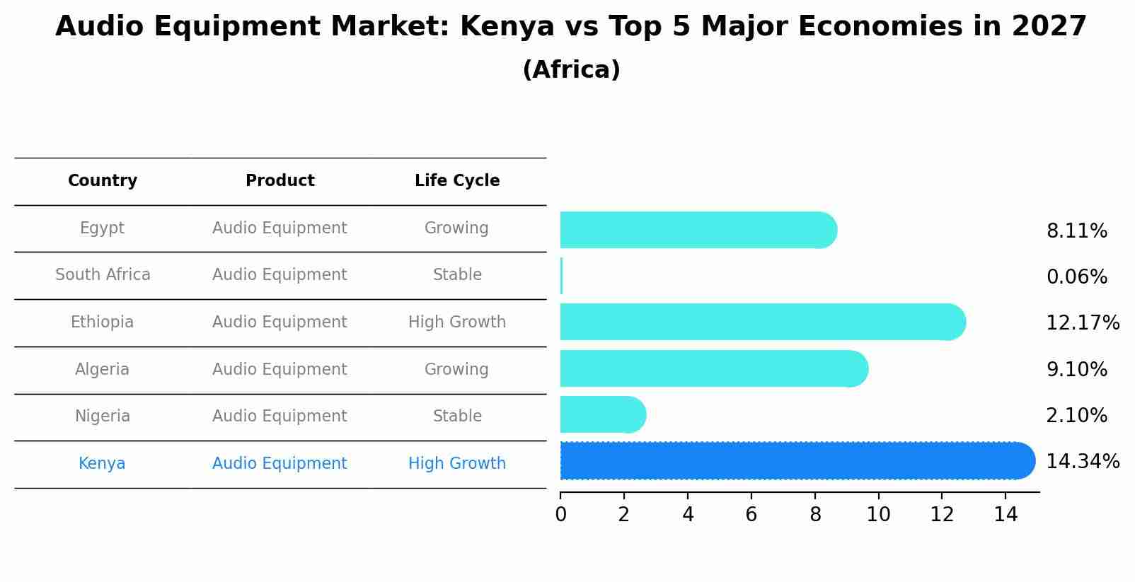 Audio Equipment Market: Kenya vs Top 5 Major Economies in 2027 (Africa)