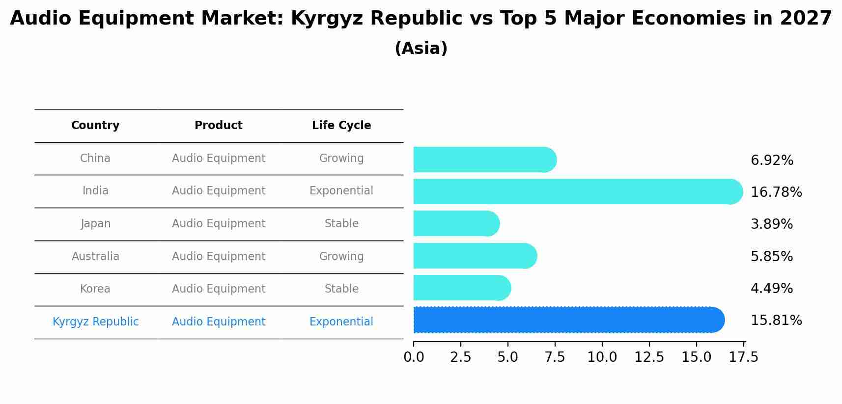 Audio Equipment Market: Kyrgyz Republic vs Top 5 Major Economies in 2027 (Asia)