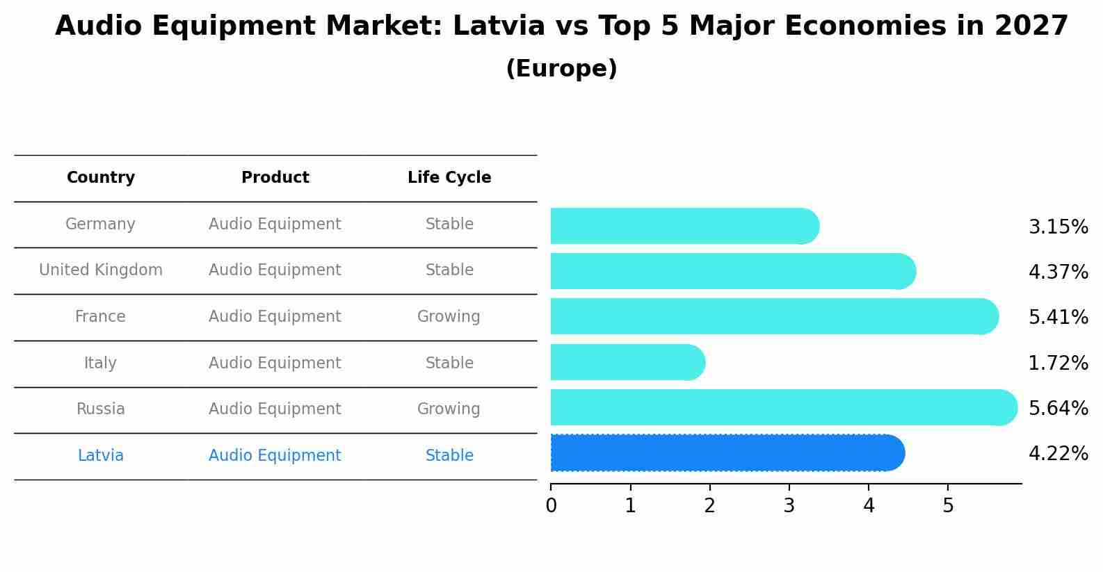 Audio Equipment Market: Latvia vs Top 5 Major Economies in 2027 (Europe)