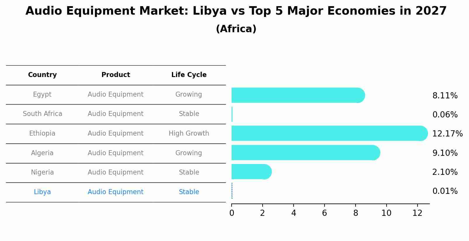 Audio Equipment Market: Libya vs Top 5 Major Economies in 2027 (Africa)