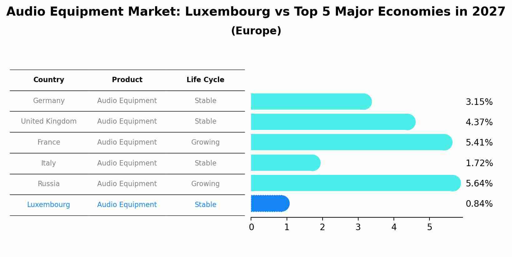 Audio Equipment Market: Luxembourg vs Top 5 Major Economies in 2027 (Europe)