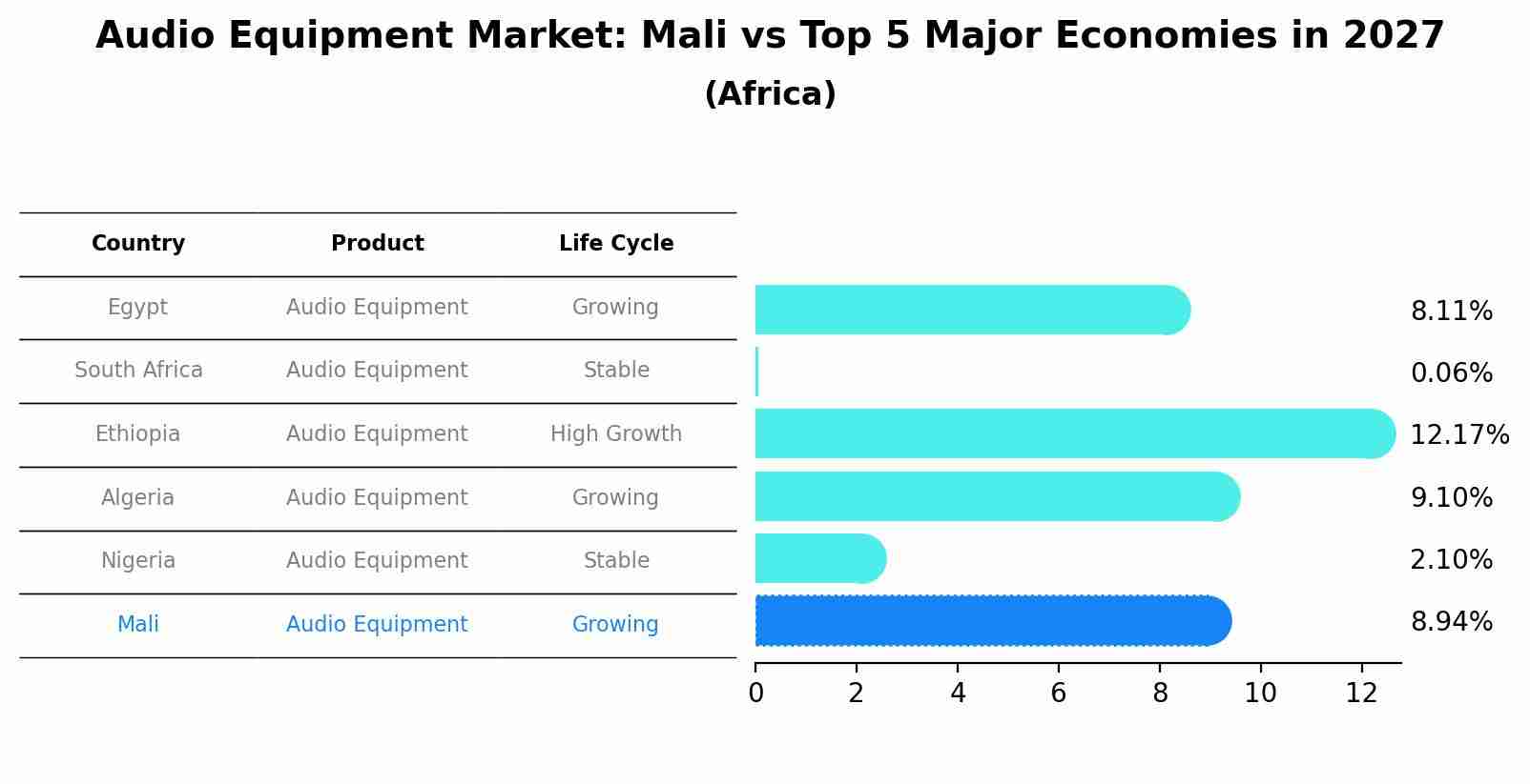 Audio Equipment Market: Mali vs Top 5 Major Economies in 2027 (Africa)