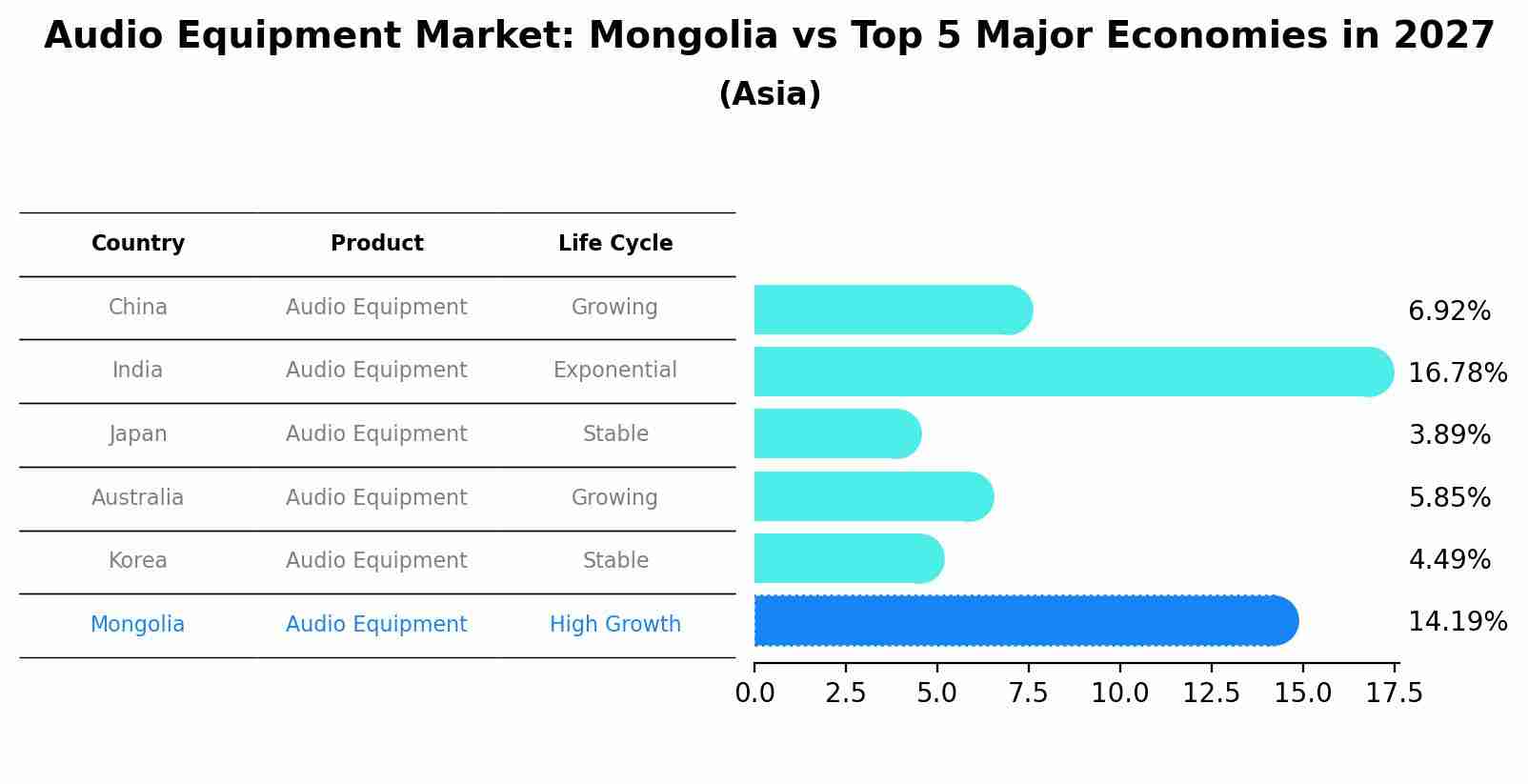Audio Equipment Market: Mongolia vs Top 5 Major Economies in 2027 (Asia)