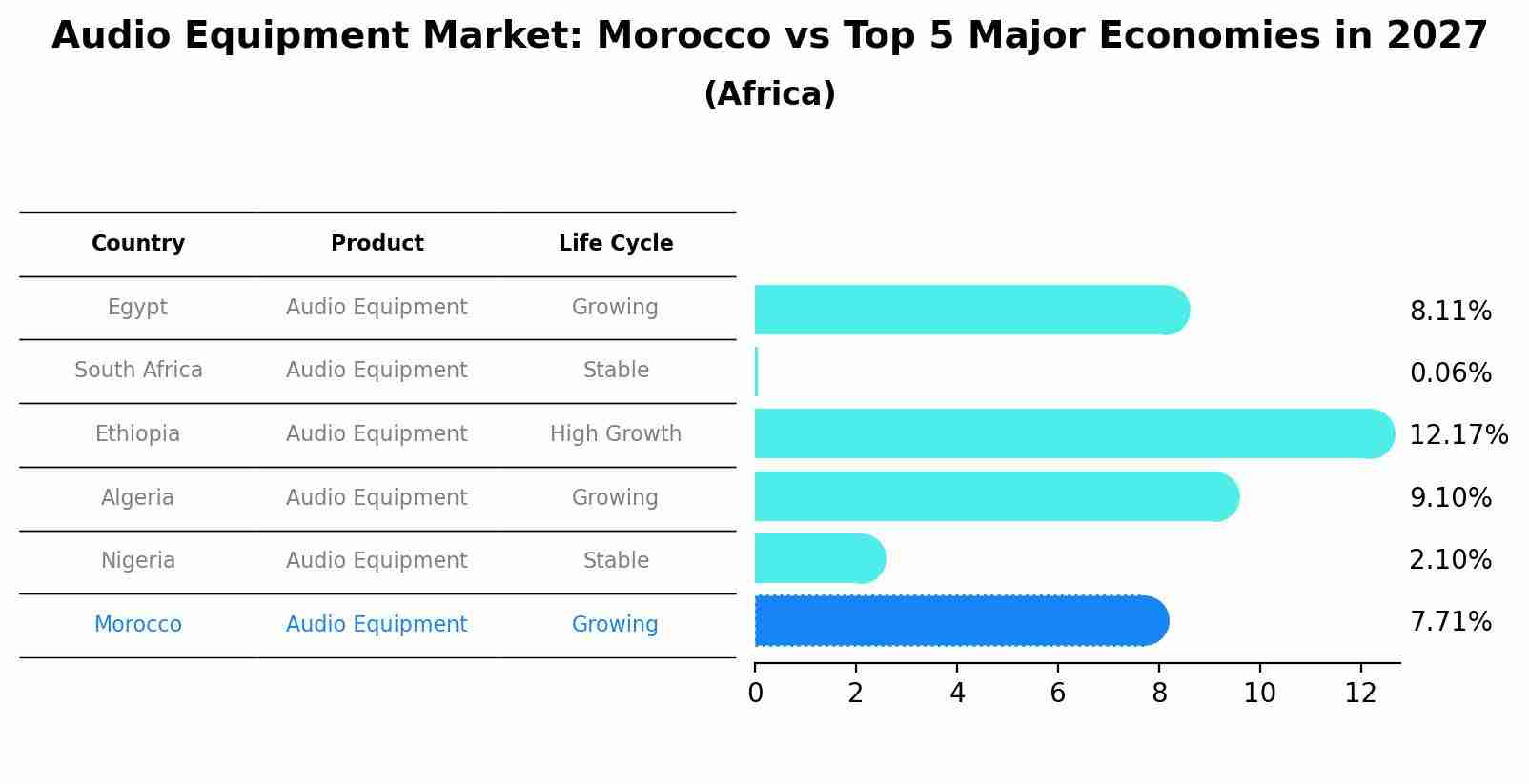 Audio Equipment Market: Morocco vs Top 5 Major Economies in 2027 (Africa)