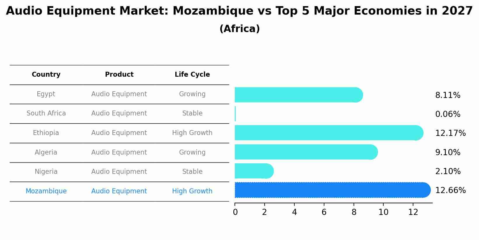 Audio Equipment Market: Mozambique vs Top 5 Major Economies in 2027 (Africa)