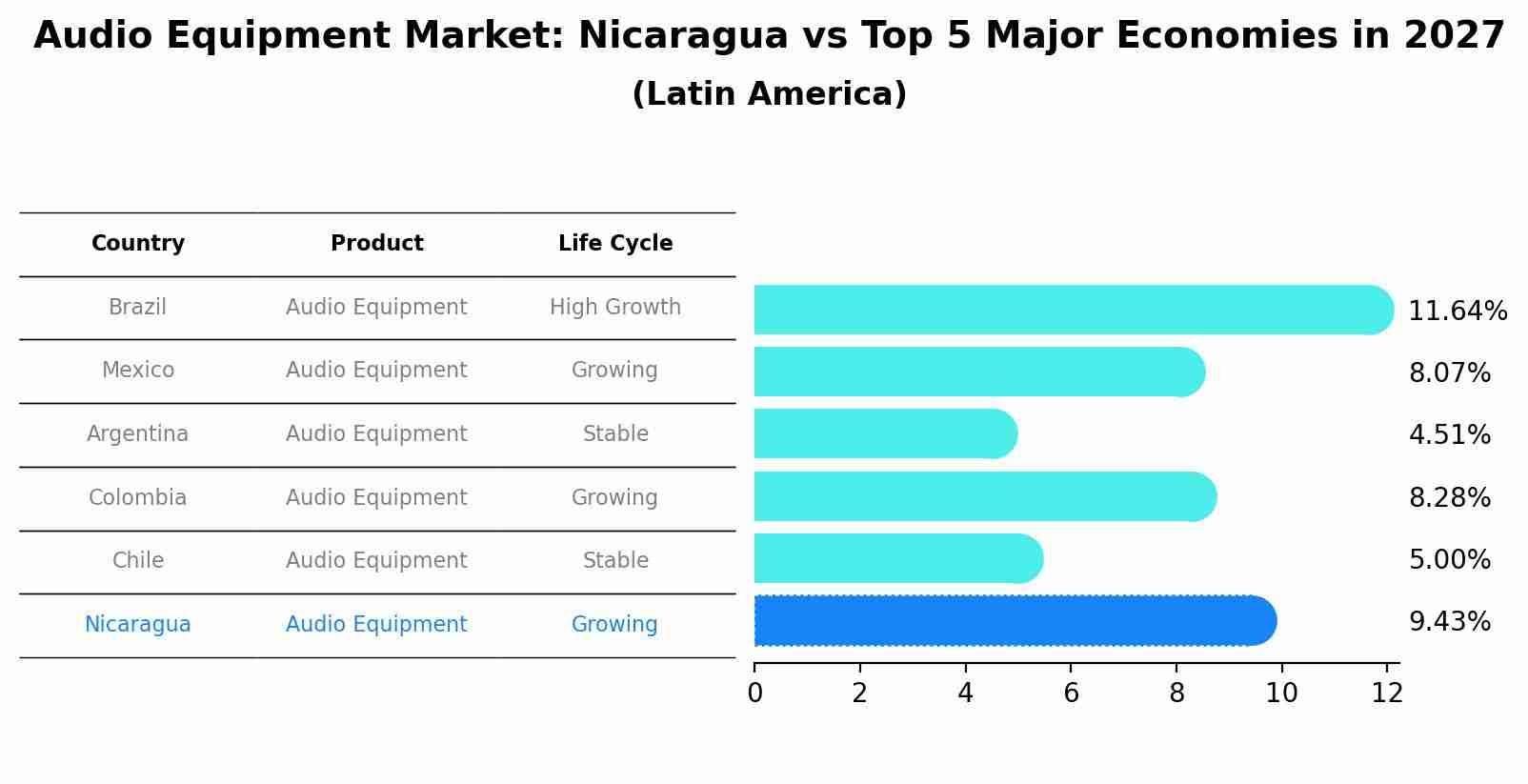 Audio Equipment Market: Nicaragua vs Top 5 Major Economies in 2027 (Latin America)