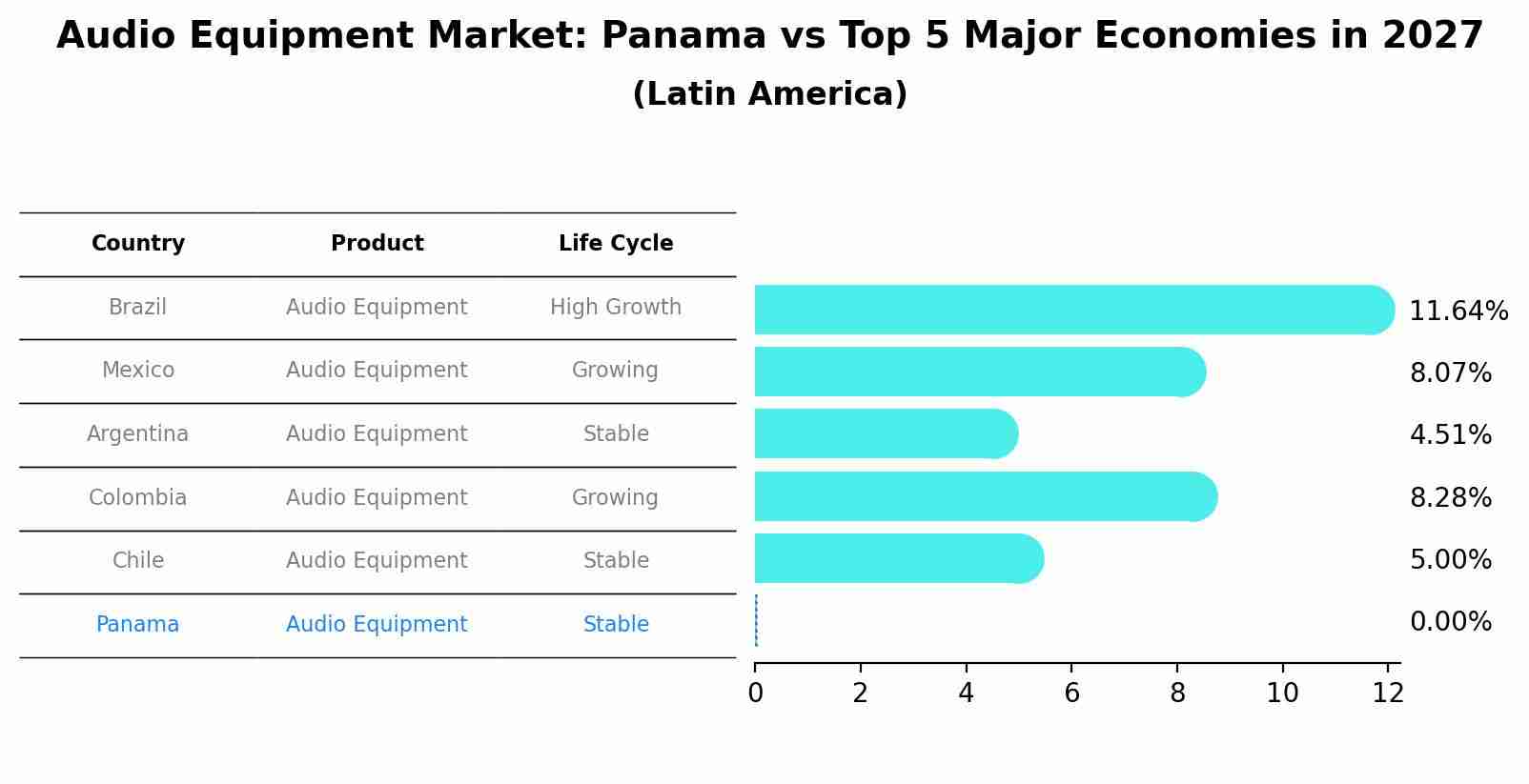 Audio Equipment Market: Panama vs Top 5 Major Economies in 2027 (Latin America)
