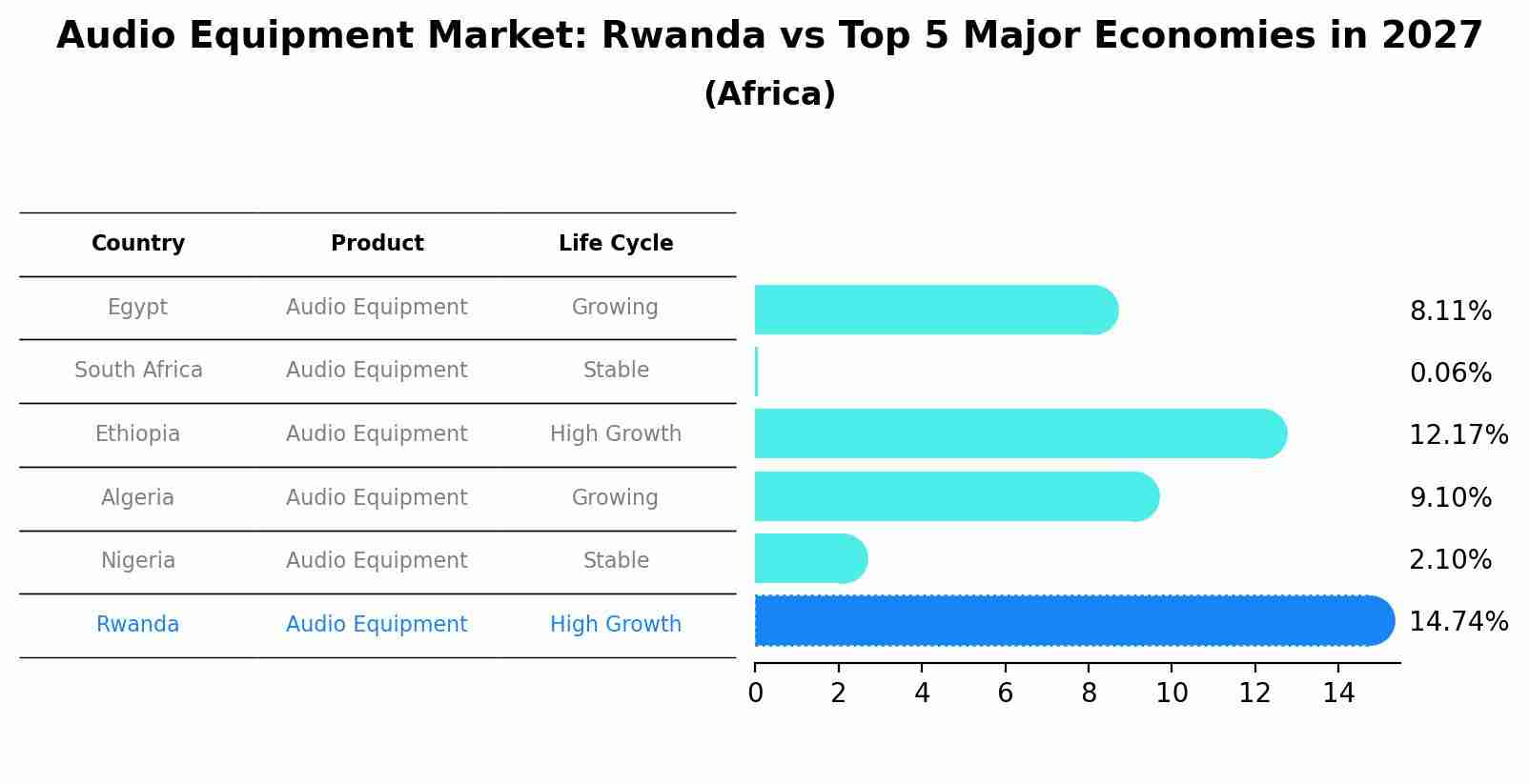 Audio Equipment Market: Rwanda vs Top 5 Major Economies in 2027 (Africa)