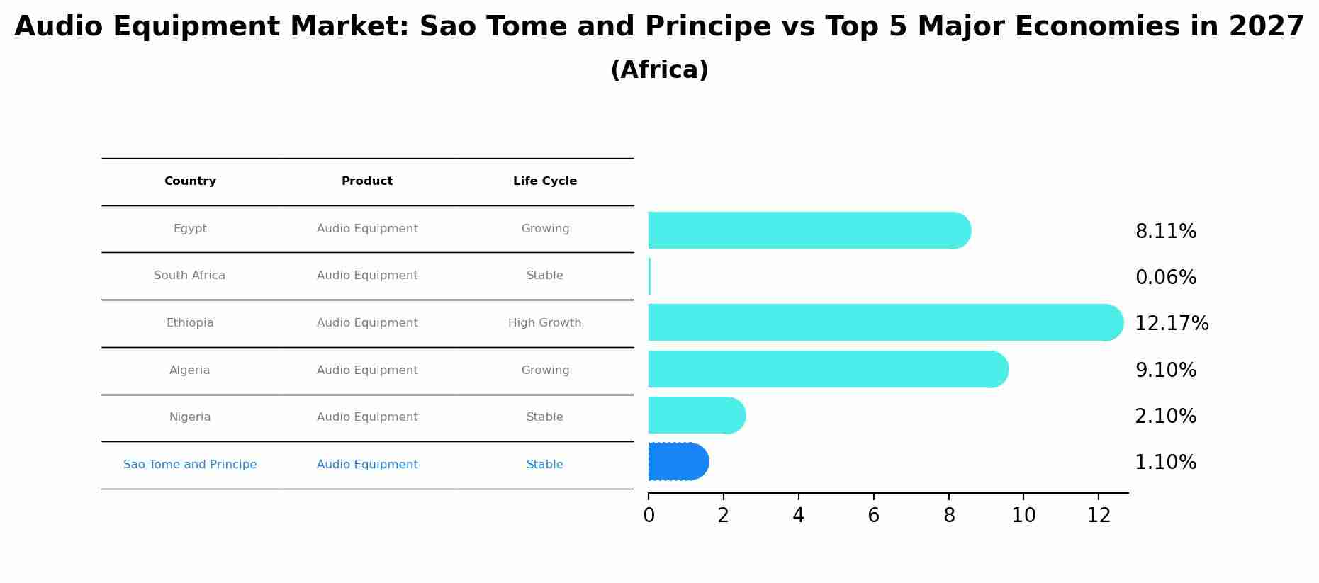 Audio Equipment Market: Sao Tome and Principe vs Top 5 Major Economies in 2027 (Africa)