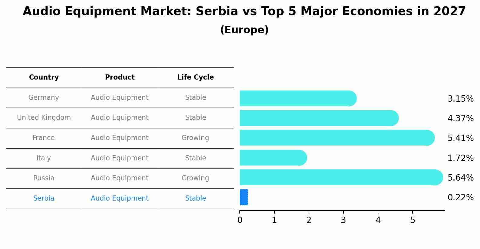 Audio Equipment Market: Serbia vs Top 5 Major Economies in 2027 (Europe)