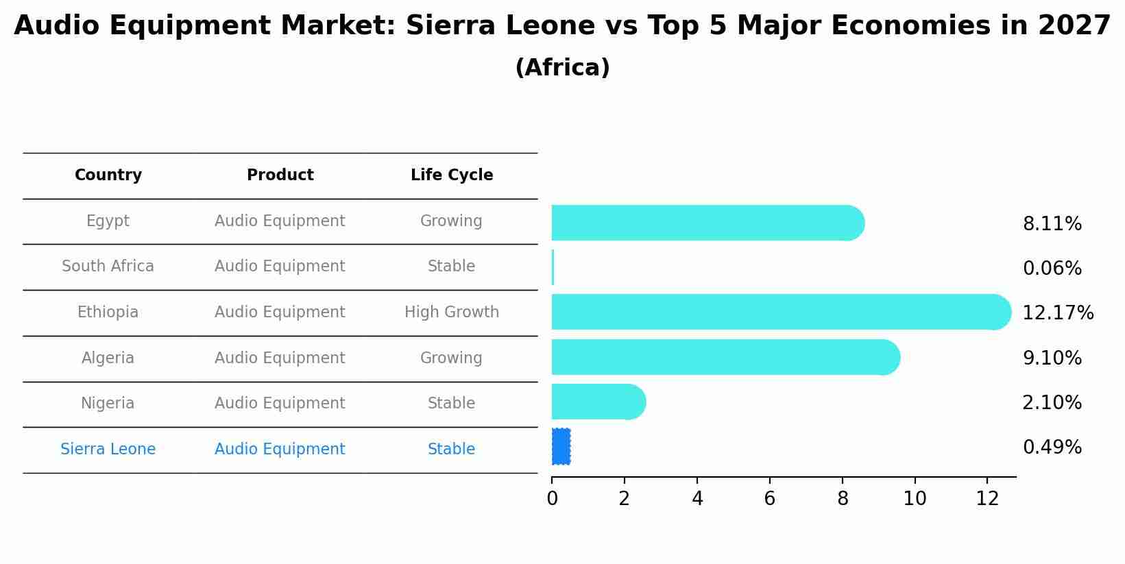 Audio Equipment Market: Sierra Leone vs Top 5 Major Economies in 2027 (Africa)