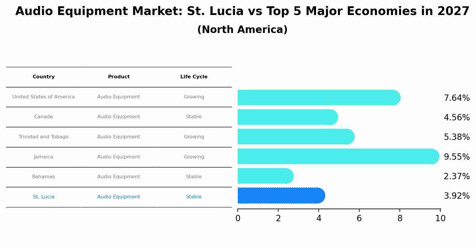 Audio Equipment Market: St. Lucia vs Top 5 Major Economies in 2027 (North America)