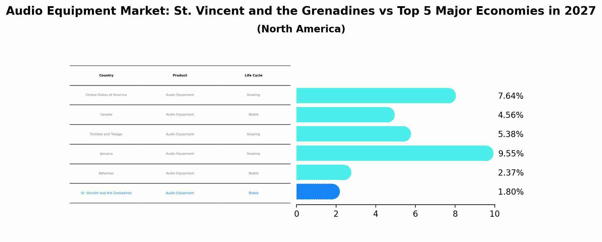 Audio Equipment Market: St. Vincent and the Grenadines vs Top 5 Major Economies in 2027 (North America)