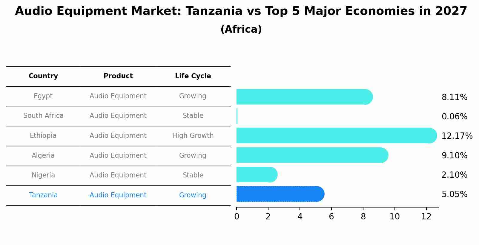 Audio Equipment Market: Tanzania vs Top 5 Major Economies in 2027 (Africa)