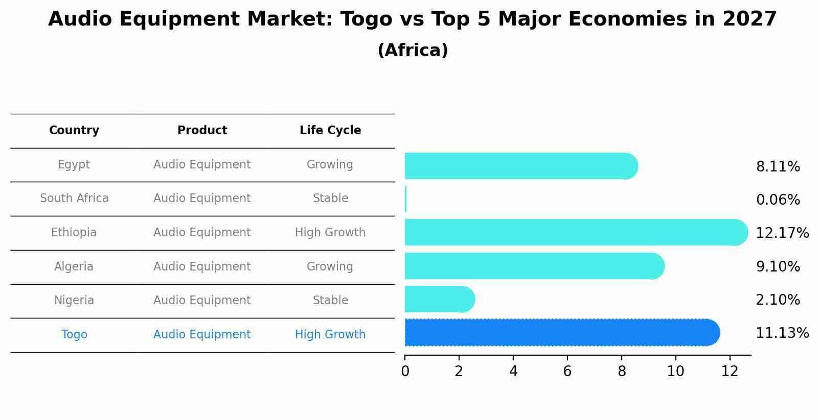 Audio Equipment Market: Togo vs Top 5 Major Economies in 2027 (Africa)