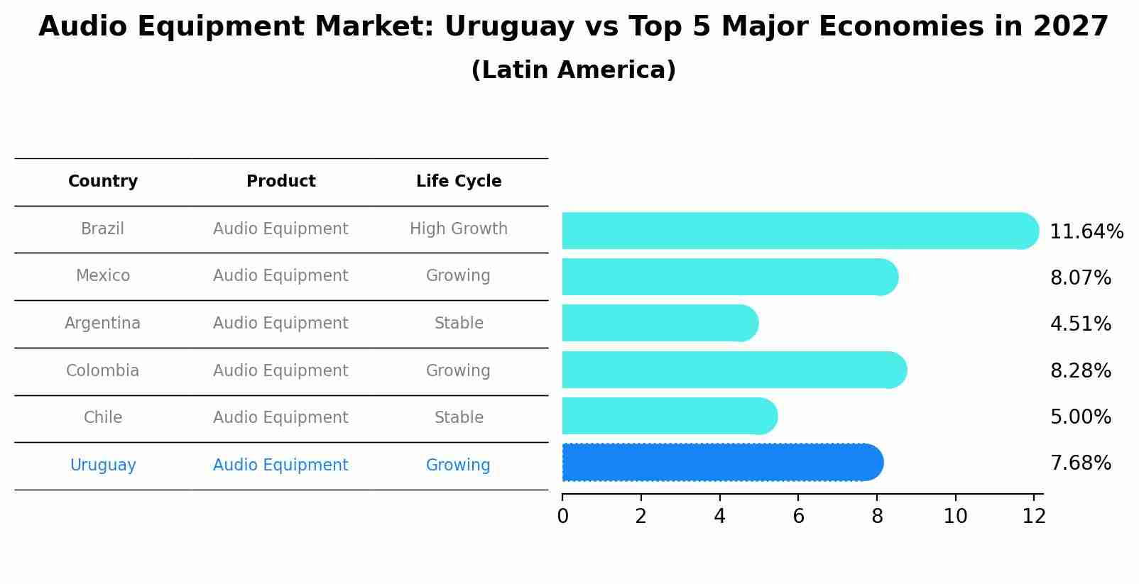 Audio Equipment Market: Uruguay vs Top 5 Major Economies in 2027 (Latin America)